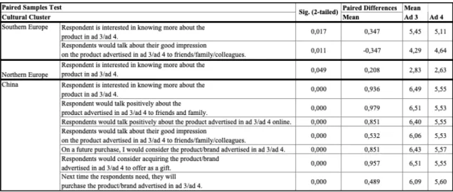 Table 6: Significant differences of intentions for brand effect in the non-controversial ad 