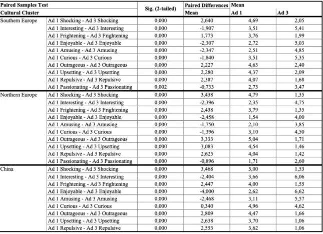 Table  8  also  shows  some  very  interesting  results:  the  same  reactions  can  be  found  throughout all the groups and questions