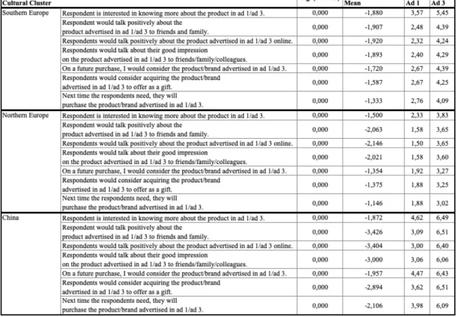 Table 8: Significant differences of intentions for content effect in the non-branding ad 