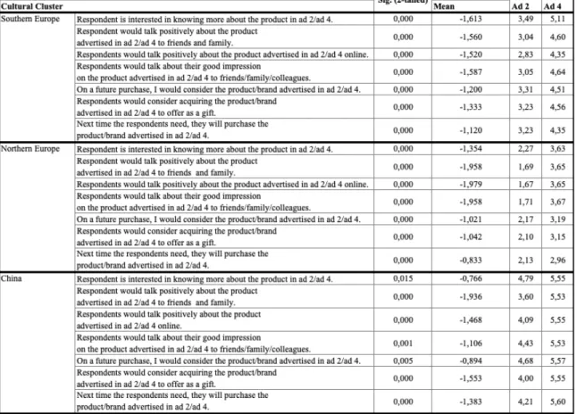 Table 10: Significant differences of intentions for content effect in the branded ad 