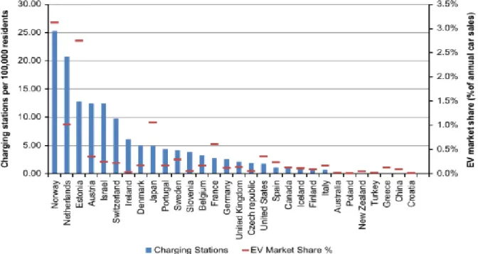 Figure 4 sums up the results, observed in the Figures 1, 2 and 3, and shows that five out  of the 30 countries have very slight activity during the introductory phase of EVs, as measured  by financial incentives, adoption, or charging infrastructure instal