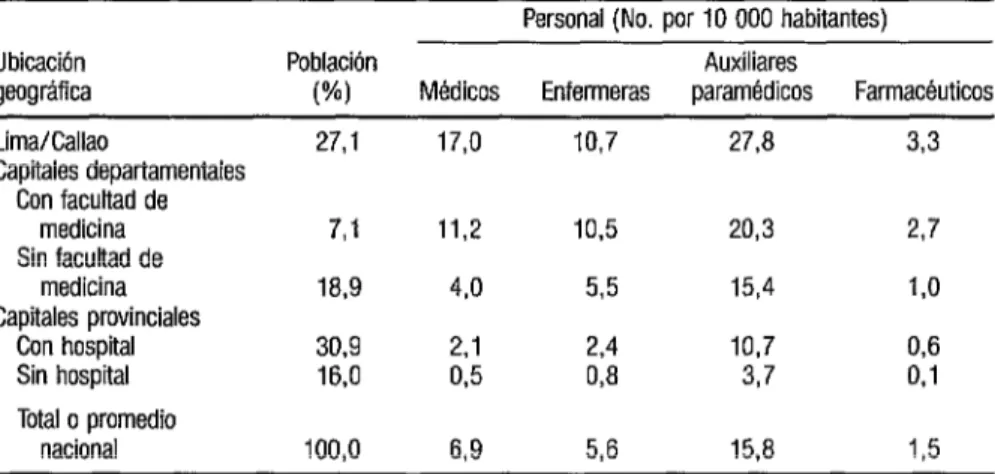 CUADRO  4.  Relación entre personal de salud y población, según ubicación geográfica. Perú, 1984  Personal  (No