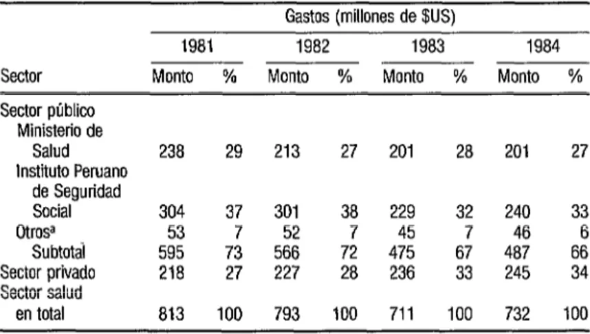 CUADRO  1.  Composición sectorial de los gastos en salud. Perú, 1981-1984  Gastos  (millones  de $US) 
