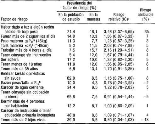 CUADRO  1.  Factores de riesgo de bajo peso al nacer (BPN ~2  500 g,  incidencia global =  8,3%) en 1  209 embarazadas