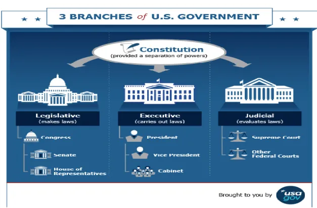 Figure 1 – The three branches of Government (USA.Gov, 2017) 