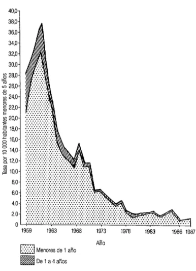 FIGURA 1. Mortalidad por enfermedades diarreicas agudas en menores de 5 años.  Cuba, 1959-1987  40,o