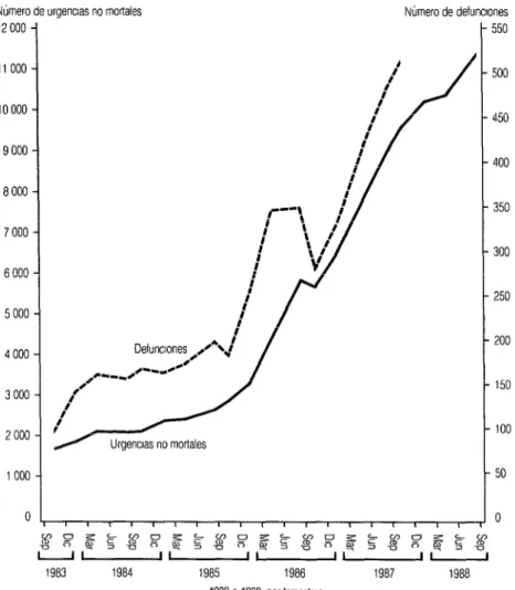 FIGURA 3. Morbilidad y mortalidad relacionadas con el uso de cocaína,  por trimestre del período 1963-1988 