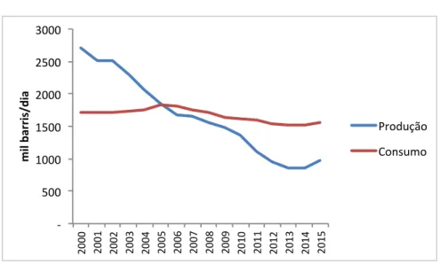 Figura 2: Produção e Consumo de Petróleo no Reino Unido