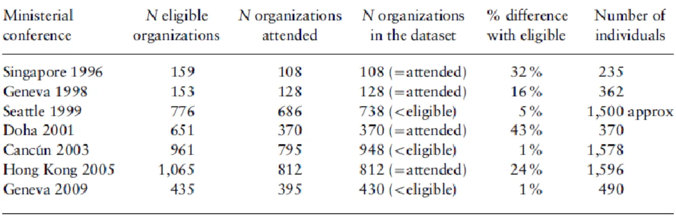 Table  1  and  Figure  1  below,  display  an  overlook  on  the  participation  of  non-state  actors at the MCs from 1996 to 2005