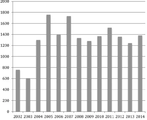 Figure 3. Public Forum participants, 2002–2014 