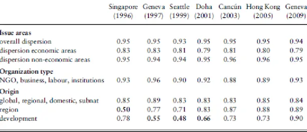Table  3  shows  the  nominal  dispersion  indices  and  diversity  in  the  WTO  interest  groups  population  attending  the  MCs  from  1996  to  2009,  according  to  the  several  quality  classifications  (  Issue  areas,  Organization  Type  and  Or
