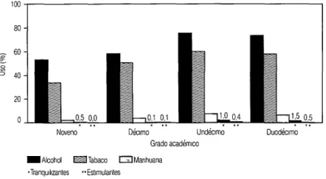 FIGURA 1. Uso de algunas sustancias psicoactivas entre 1240 estudiantes de secundaria  da Santiago, Chile, según el grado académico; 1981 