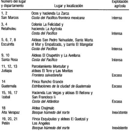 CUADRO  1.  Localizacibn  geogrófica  de los 21 lugares de recolección de mosquitos  en  Guatemala,  por departamento administratiio y grado de explotación agrícola  de la zona 