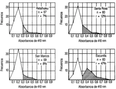 Figura 5.  Datos de los microensayos de la acetilcolinesterasa insensible  correspondientes a cuatro departamentos guatemaltecos con uso intenso de  plaguicidas en la agricultura