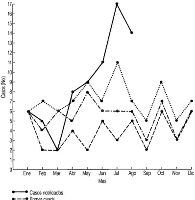 FIGURA 3.  Indice endémico (1965-1976) y epidémico (1977) de hepatitis vírica  en el Hospital Militar de Iquitos 