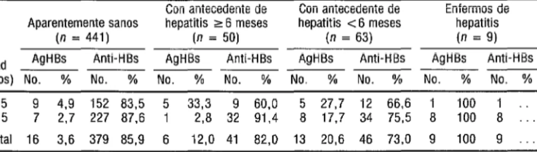 CUADRO 3.  Detección del antígeno superficial  de la hepatitis  B (AgHBs)  y su anticuerpo  específico  (anti-HBs)  en 563 muestras  de suero de habitantes  de la ciudad  de Abancay  obtenidas  durante  el  brote  epidémico  de 1981 