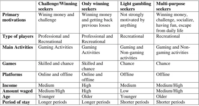 Table 1 – Casino Player’s Characteristics (Chen et al., 2013; McCormack &amp; Griffiths, 2012; 