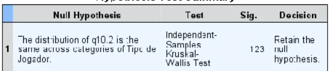 Table 8 – Tangibles Levene’s Test      Figure 5 – q11.5 Kruskal-Wallis Test 