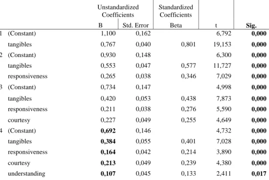 Table 18 – R Square values of satisfaction 