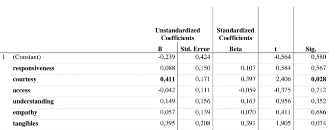 Table 22 – R Square values of Only Winning Seekers’ Satisfaction 