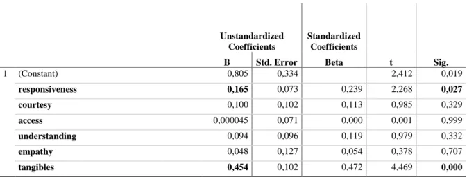 Table 27 – Multi-Purpose Seekers’ Satisfaction Regression Model 