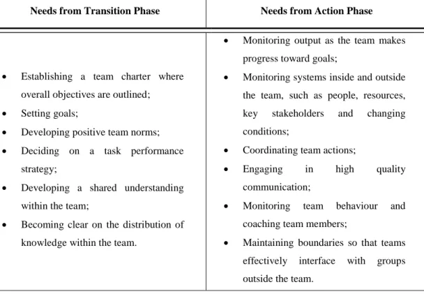 Table 4 – Description of team cycle adapted from  (Morgeson et al., 2009) 