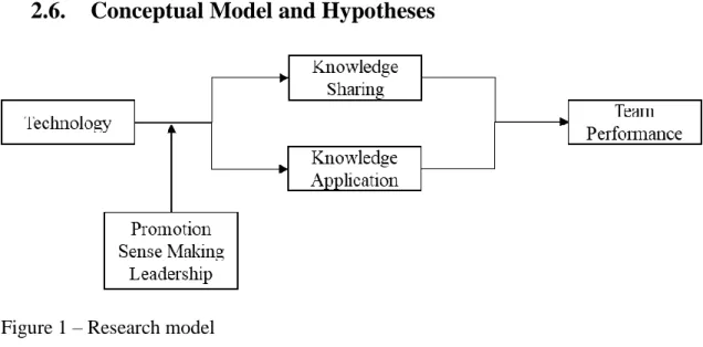 Figure 1 – Research model 