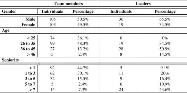 Table 6 – Sociodemographic characteristics of team members and leaders that participate  into this study 