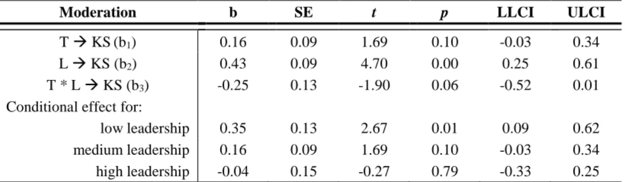 Table 10 – Results of the moderation model of leadership into the relationship between  technology and knowledge sharing 