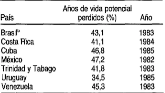 CUADRO 7.  Porcentaje  por  países de años de  vida  potencial  perdidos  por causas  de defunción  con componentes  psicosociales  0 