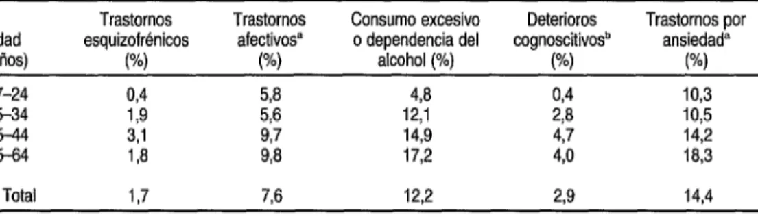 CUADRO 3.  Prevalencia  de ciertos  trastornos  psiquiátricos  por  grupo  de edad en un estudio  epidemiológico  realizado  en Puerto  Rico 