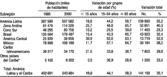 CUADRO 4.  Variaciones  demográficas  en América  Latina  y el  Caribe, por  subregión  y por  grupo  de edad,  en el período  de 1985 al  año 2000 