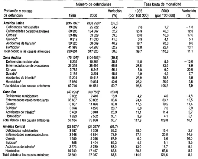 CUADRO 5.  Datos para 1985 y proyecciones  para el año 2000 de población,  nlimero  de defunciones  y tasa bruta  de  mortalidad  por causas con componentes  psicosociales  o psicopatológicos  en América  Latina y el Caribe