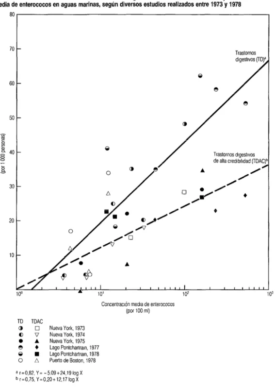 FIGURA 1. Relación entre la frecuencia  de trastornos  digestivos  asociados  con la natación y la concentración  media de enterococos  en aguas  marinas, según  diversos  estudios  realizados  entre  1973 y 1978 