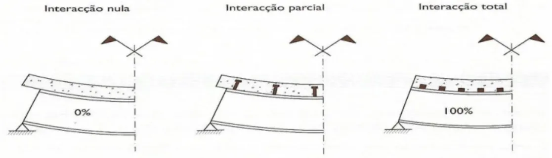 Figura 8 Influência do grau de interação (adaptado [5]) 