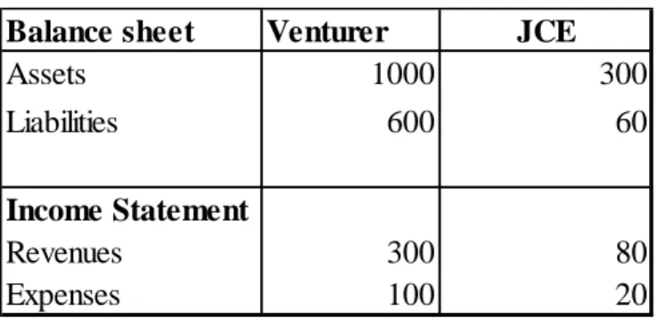 Figure  1  shows  the  difference  in  Balance  Sheet  and  Income  Statement  between  the  adoption  of  the  equity  method  and  proportionate  consolidation,  considering  a  venturer  with a 50% interest in a JCE