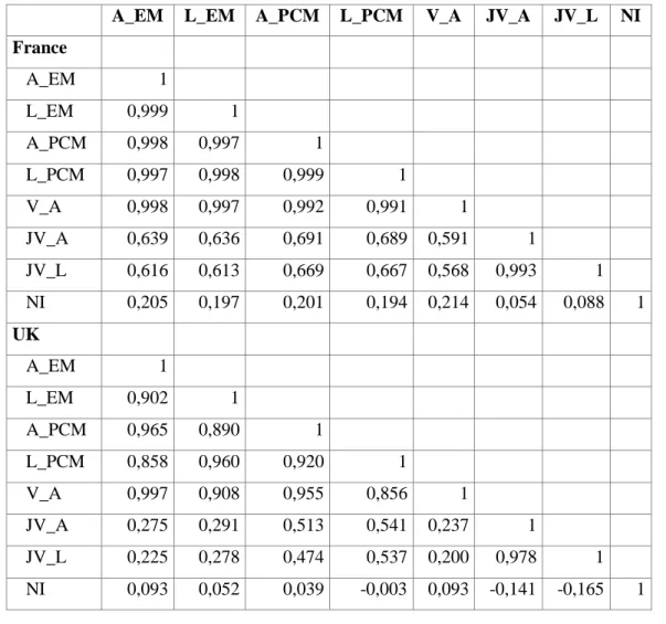 TABLE 2  Correlations 