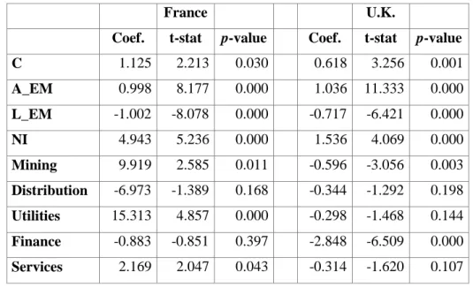 Table  3  presents  regression  summary  statistics  associated  with  the  WLS  estimation  of  Equations  (2)  and  (3),  including  the  estimated  coefficients  for  the  country  fixed  effects  dummy  variables