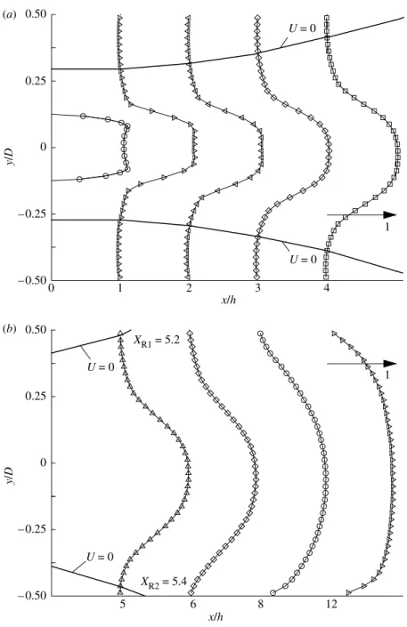 Figure 5. Vertical proﬁles of velocity downstream of expansion. (a) 0%x/h%4, (b) 5%x/h%12.