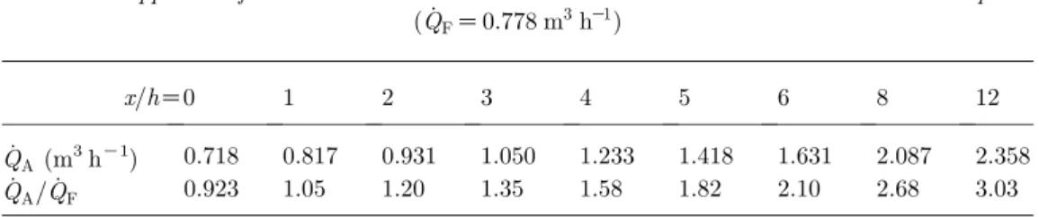 Table 3. Apparent ﬂow rates at various streamwise locations in the XY-centre plane ð Q_ F Z 0:778 m 3 h K1 Þ