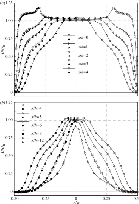 Figure 6. Horizontal proﬁles of velocity downstream of expansion. (In this and all subsequent ﬁgures ﬁlled symbols represent reﬂected data points about respective centre plane.) (a) 0%x/h%4, (b) 4%x/h%12.
