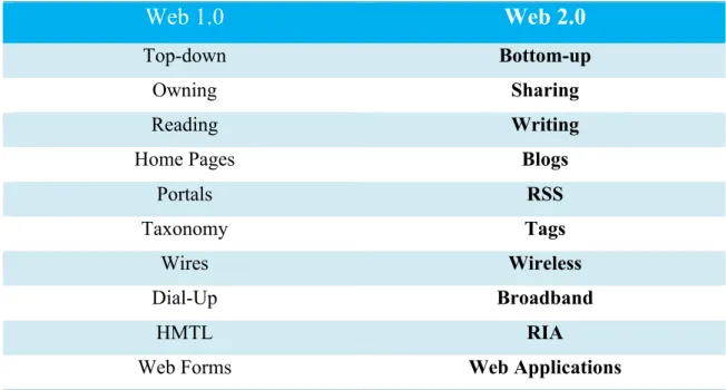 Fig. 5Web 1.0 vs. Web 2.0 