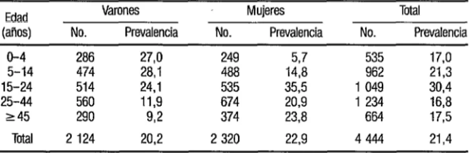 CUADRO  2. Prevalencia estimada de epilepsiW (por 1 000 habitantes), según edad y sexo