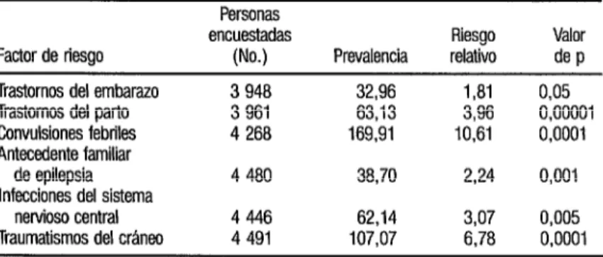 CUADRO  4.  Factoms de riesgo de epilepsia: prevalencia estimada (por 1 000 habitantes)  y riesgo relativo