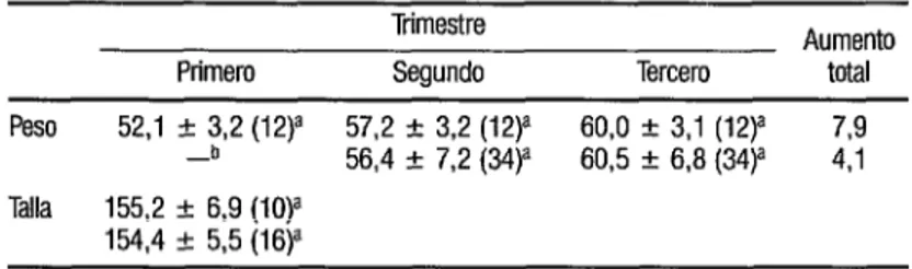 CUADRO  1.  Promedio del poso (en kg) y la talla (en cm) de mujeres embarazadas,  por bimestre