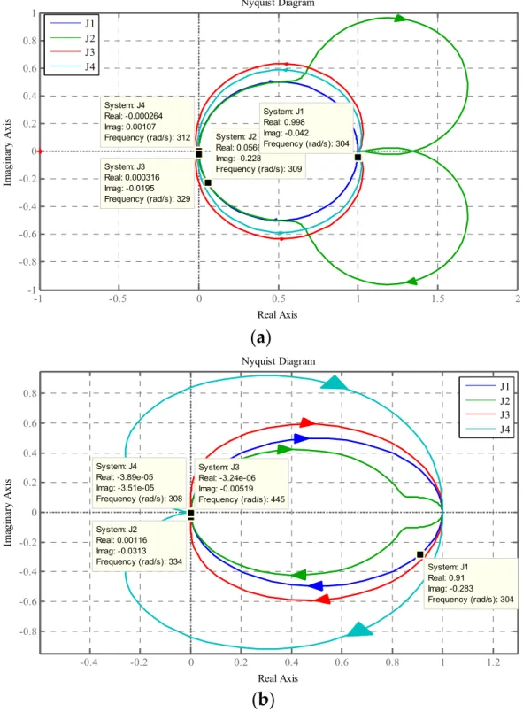 Figure 7. The Bode diagrams of: (a) P/P* and (b) Q/Q* of the NSC and the DSC. 