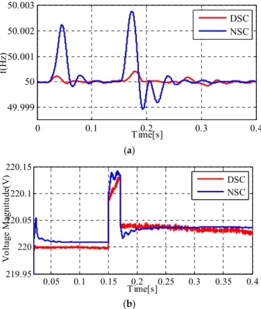 Figure 14. Parameters variations effects on DSC and NSC: (a) grid frequency, and (b) grid voltage  magnitude