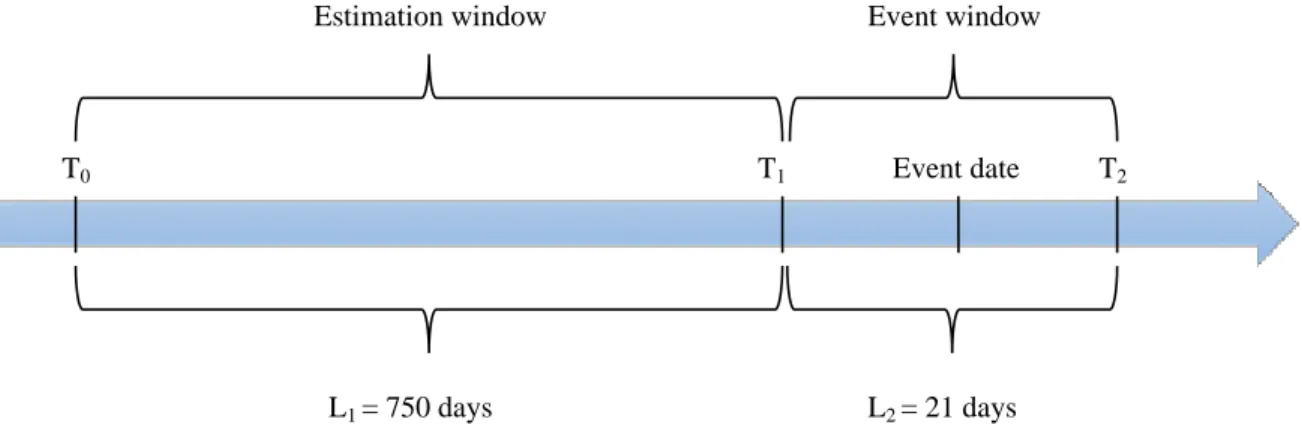 Figure 1- Event study timeline   