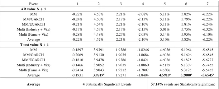 Table 4 -Facebook abnormal returns and t-test value per model 