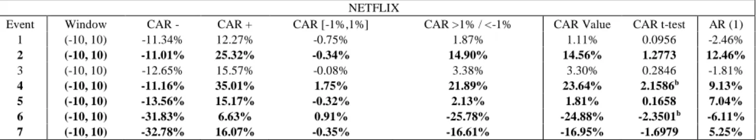 Table 9 – Facebook cumulative abnormal return values per category and t-test value 